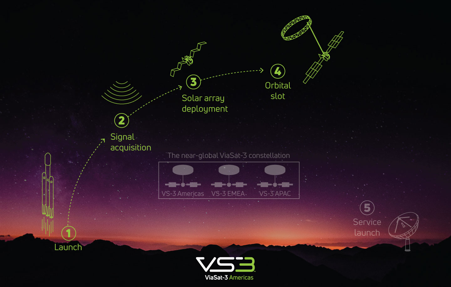 Viasat-3 Internet satellite.